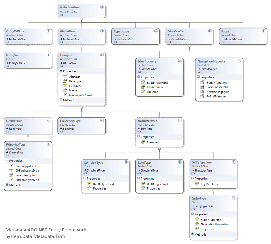 ADO.NET Entity Framework Metadata